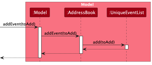 AddEventSequenceDiagram